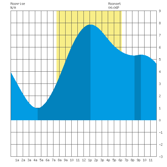 Gardiner tide chart for Tuesday, October 18, 2022