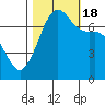 Gardiner tide chart for Tuesday, October 18, 2022