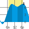 Gardiner tide chart for Saturday, October 1, 2022