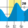 Gardiner tide chart for Thursday, October 20, 2022