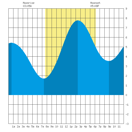 Gardiner tide chart for Friday, October 21, 2022