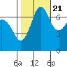 Gardiner tide chart for Friday, October 21, 2022