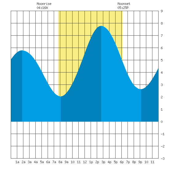 Gardiner tide chart for Saturday, October 22, 2022