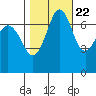 Gardiner tide chart for Saturday, October 22, 2022