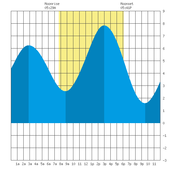 Gardiner tide chart for Sunday, October 23, 2022