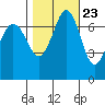 Gardiner tide chart for Sunday, October 23, 2022