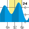 Gardiner tide chart for Monday, October 24, 2022