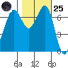 Gardiner tide chart for Tuesday, October 25, 2022