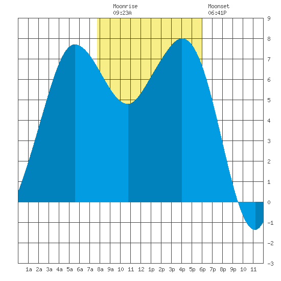 Gardiner tide chart for Wednesday, October 26, 2022