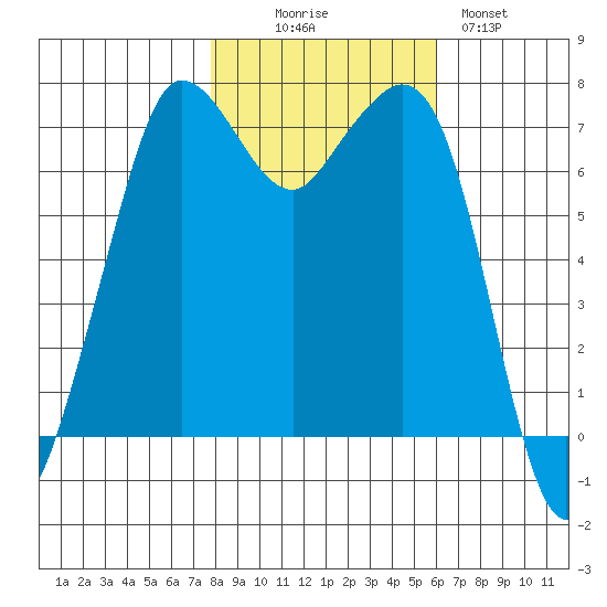 Gardiner tide chart for Thursday, October 27, 2022