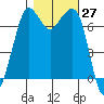 Gardiner tide chart for Thursday, October 27, 2022