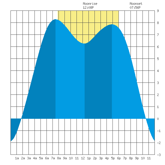 Gardiner tide chart for Friday, October 28, 2022