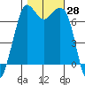 Gardiner tide chart for Friday, October 28, 2022