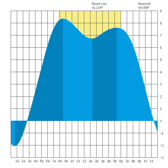 Gardiner tide chart for Saturday, October 29, 2022