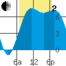 Gardiner tide chart for Sunday, October 2, 2022