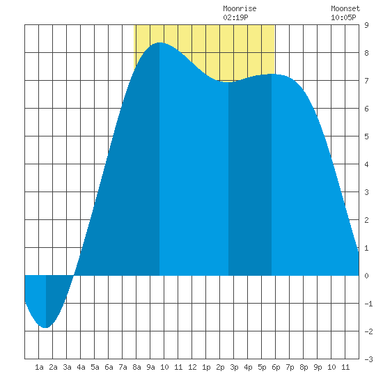 Gardiner tide chart for Sunday, October 30, 2022