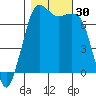 Gardiner tide chart for Sunday, October 30, 2022