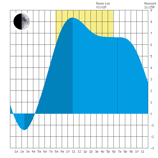 Gardiner tide chart for Monday, October 31, 2022