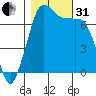 Gardiner tide chart for Monday, October 31, 2022