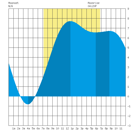 Gardiner tide chart for Monday, October 3, 2022