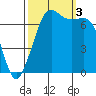 Gardiner tide chart for Monday, October 3, 2022