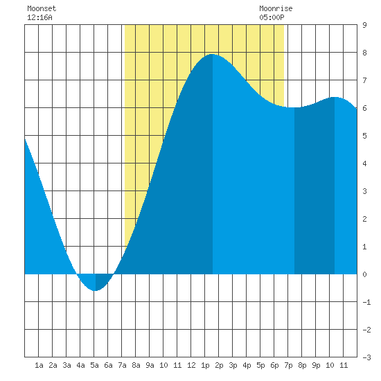 Gardiner tide chart for Tuesday, October 4, 2022