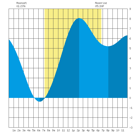 Gardiner tide chart for Wednesday, October 5, 2022