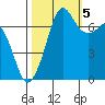 Gardiner tide chart for Wednesday, October 5, 2022