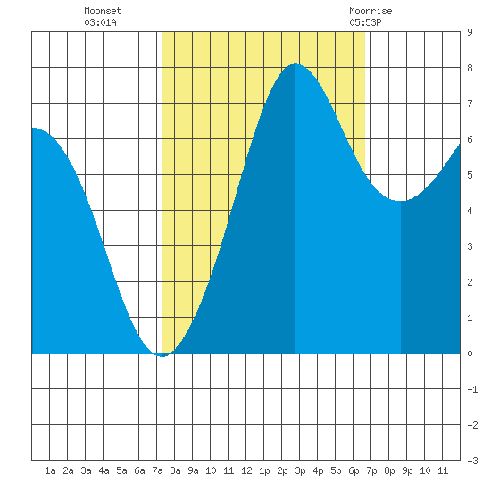 Gardiner tide chart for Thursday, October 6, 2022
