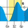 Gardiner tide chart for Thursday, October 6, 2022