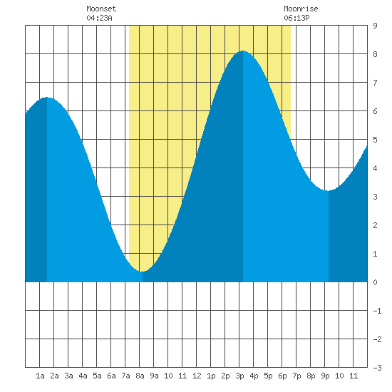 Gardiner tide chart for Friday, October 7, 2022