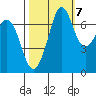 Gardiner tide chart for Friday, October 7, 2022