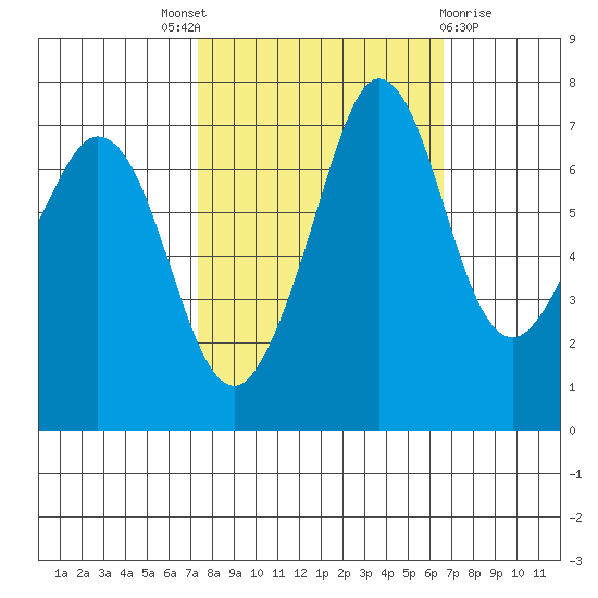 Gardiner tide chart for Saturday, October 8, 2022