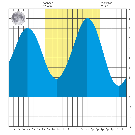Gardiner tide chart for Sunday, October 9, 2022