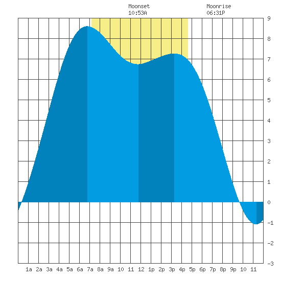 Gardiner tide chart for Friday, November 11, 2022