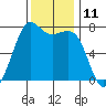 Gardiner tide chart for Friday, November 11, 2022