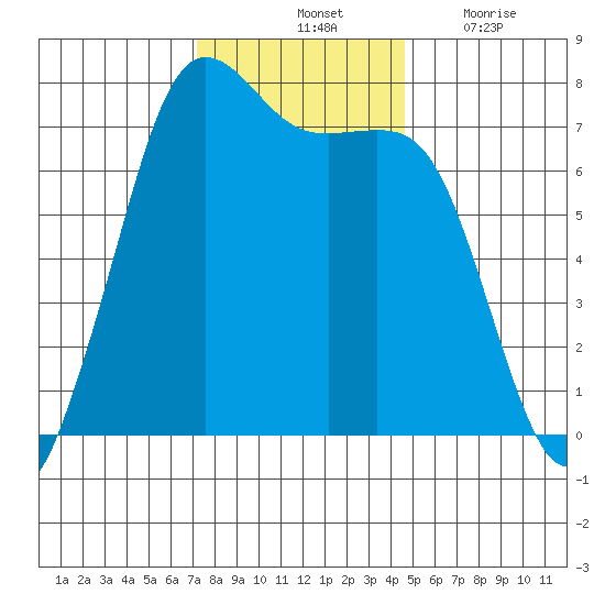 Gardiner tide chart for Saturday, November 12, 2022