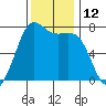 Gardiner tide chart for Saturday, November 12, 2022