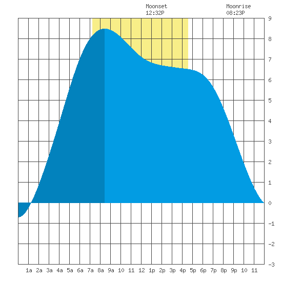 Gardiner tide chart for Sunday, November 13, 2022