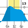 Gardiner tide chart for Sunday, November 13, 2022