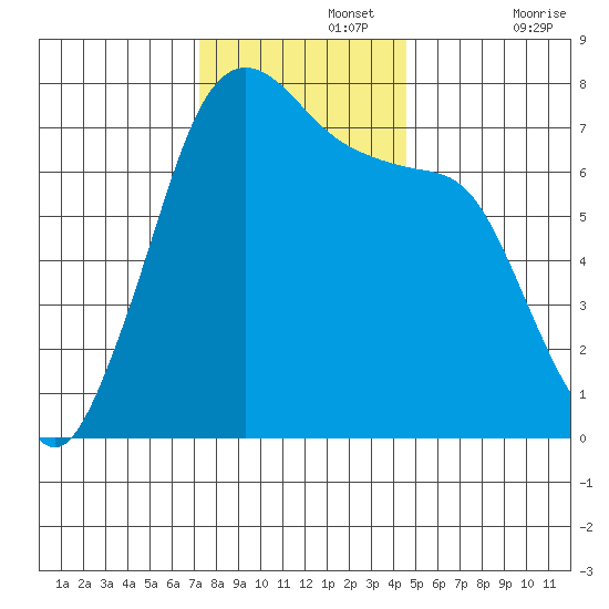 Gardiner tide chart for Monday, November 14, 2022