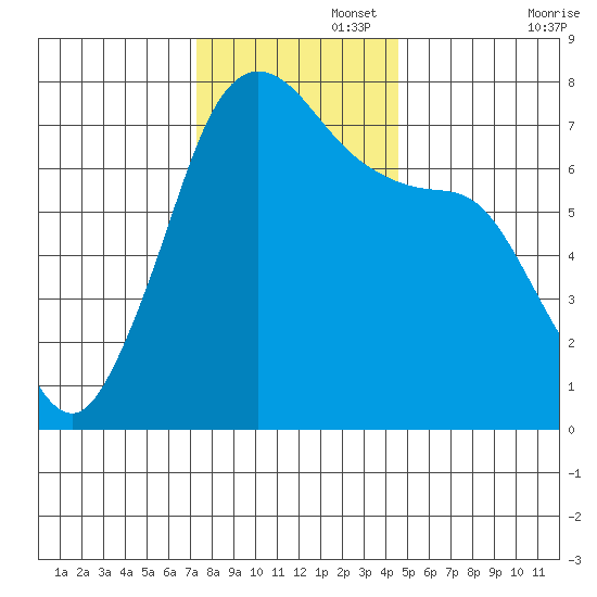 Gardiner tide chart for Tuesday, November 15, 2022