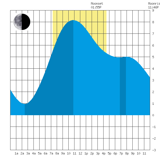 Gardiner tide chart for Wednesday, November 16, 2022