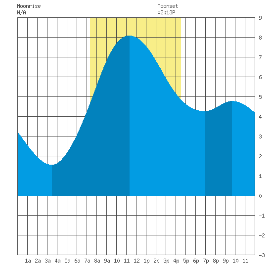 Gardiner tide chart for Thursday, November 17, 2022