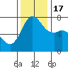 Gardiner tide chart for Thursday, November 17, 2022