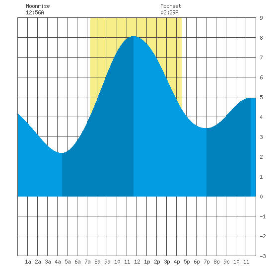 Gardiner tide chart for Friday, November 18, 2022