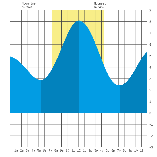 Gardiner tide chart for Saturday, November 19, 2022