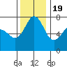 Gardiner tide chart for Saturday, November 19, 2022