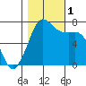 Gardiner tide chart for Tuesday, November 1, 2022