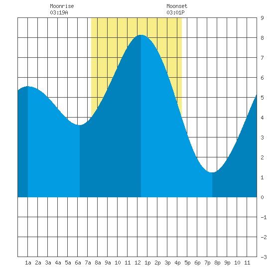 Gardiner tide chart for Sunday, November 20, 2022